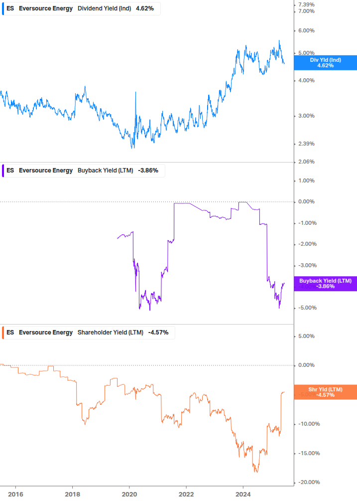 Shareholder Yield Chart