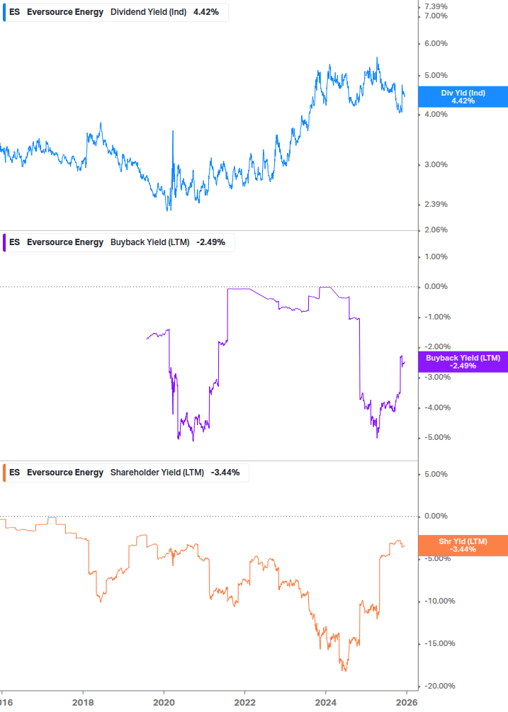 Shareholder Yield Chart