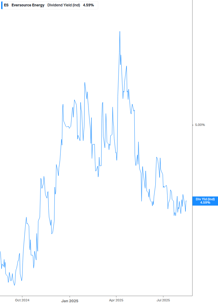 Dividend Yield Chart