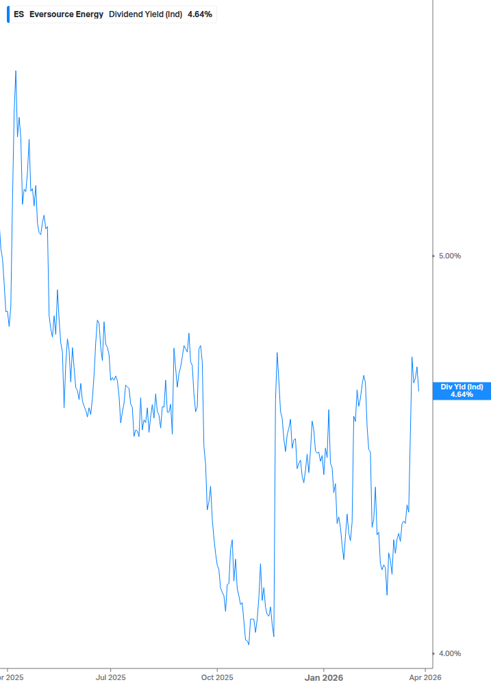 Dividend Yield Chart