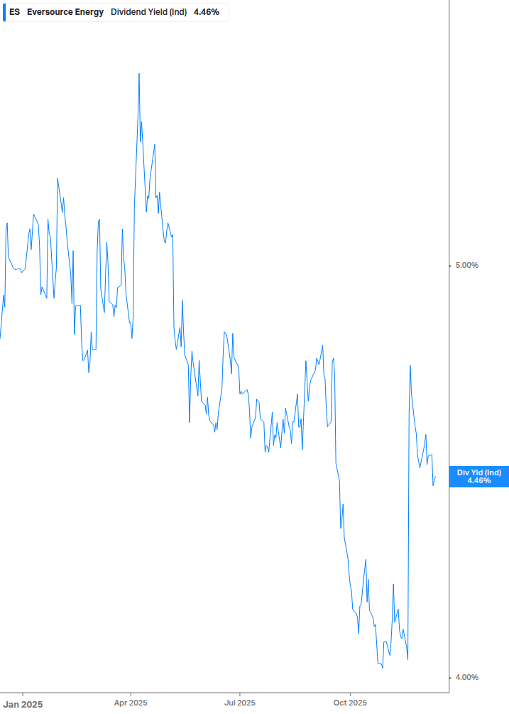 Dividend Yield Chart