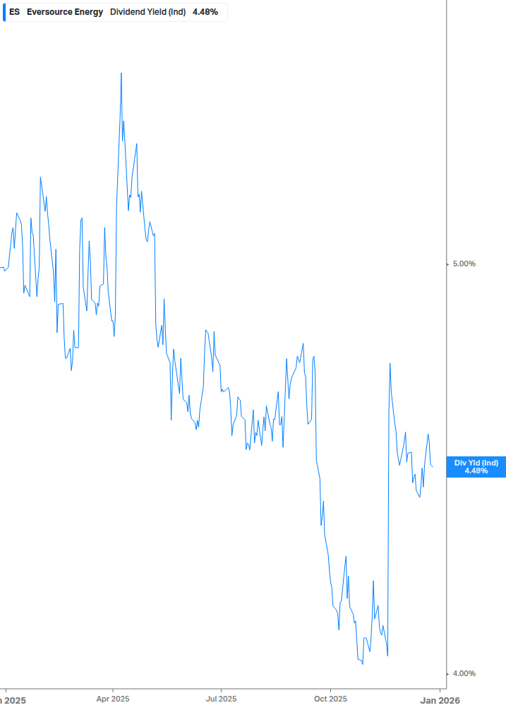 Dividend Yield Chart