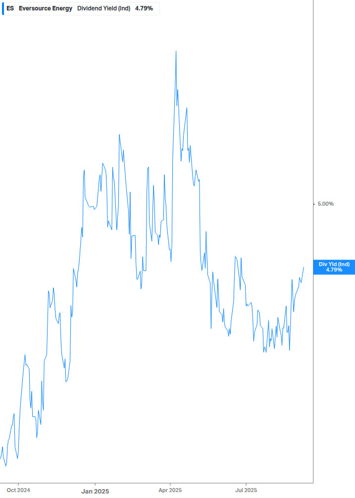 Dividend Yield Chart