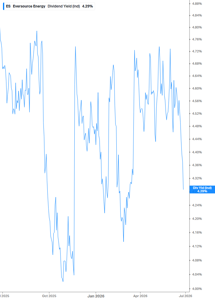Dividend Yield Chart