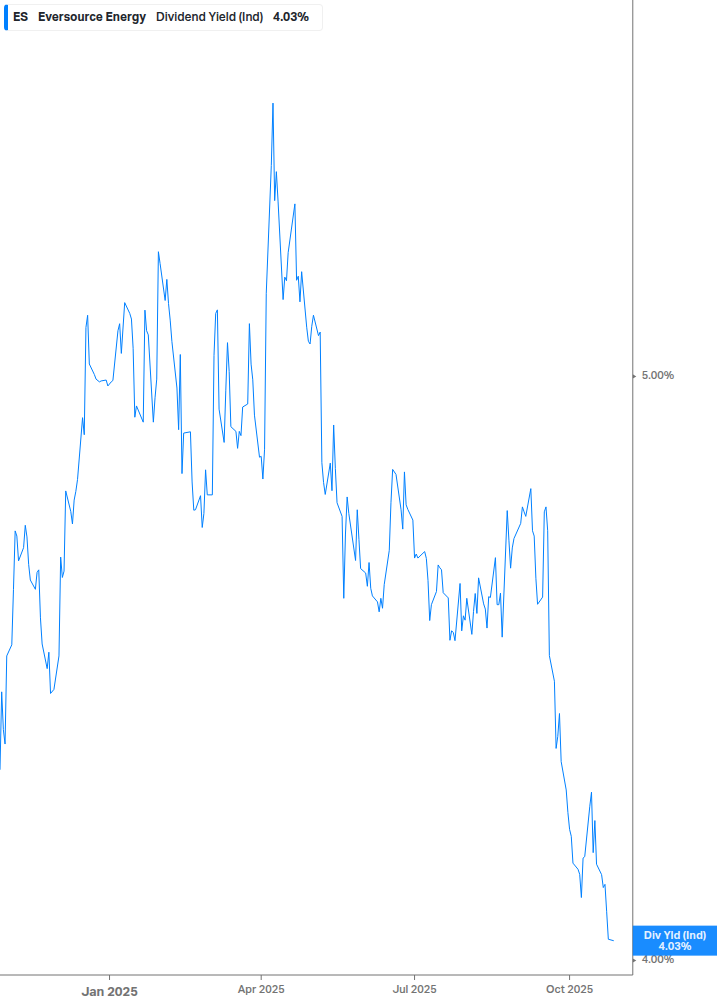 Dividend Yield Chart