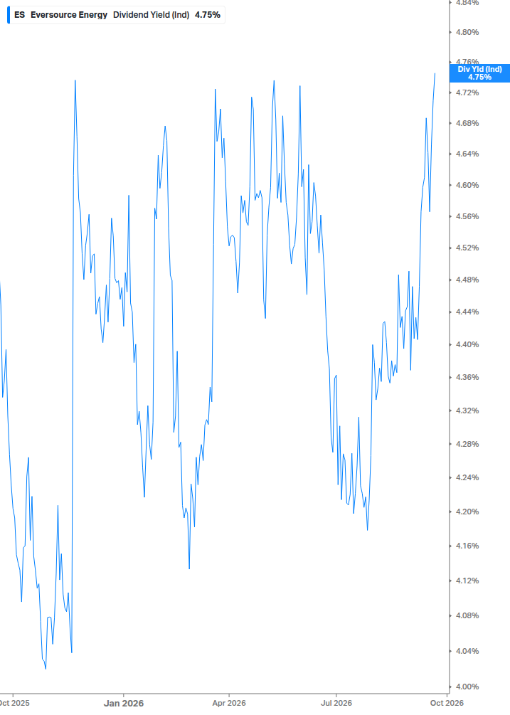 Dividend Yield Chart