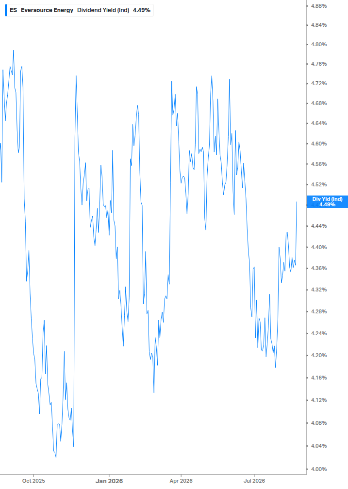 Dividend Yield Chart