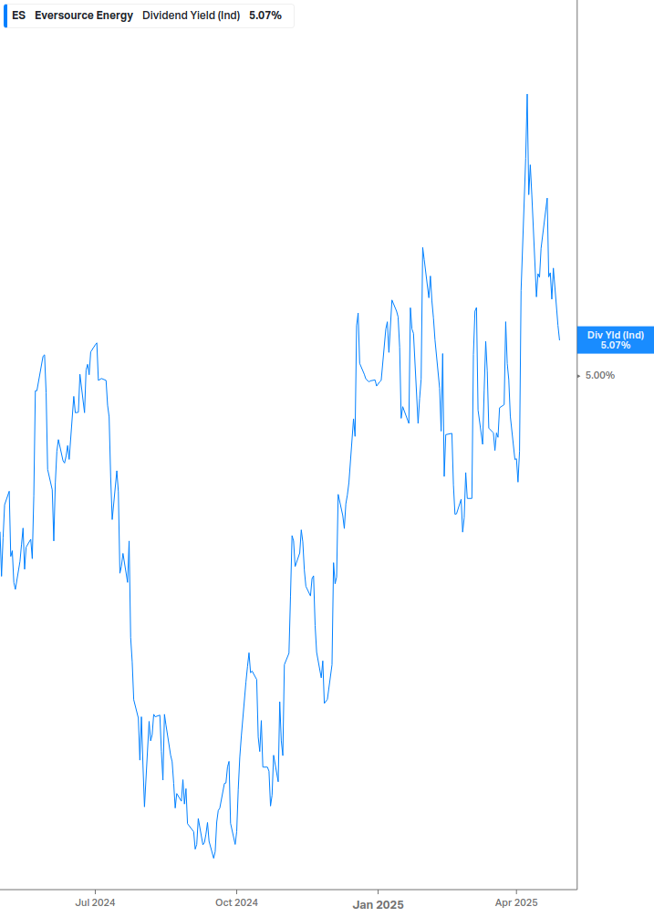 Dividend Yield Chart