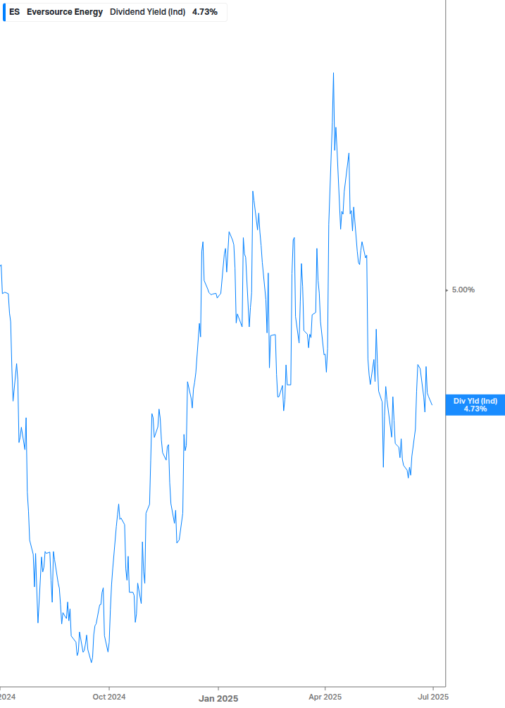 Dividend Yield Chart