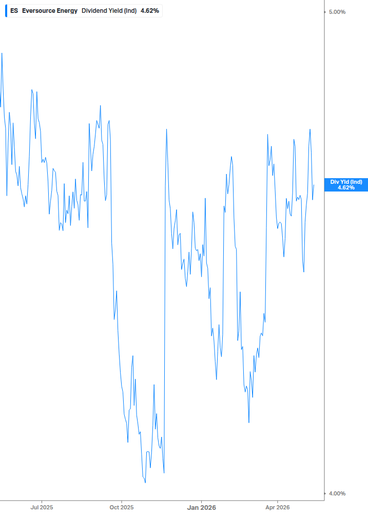 Dividend Yield Chart