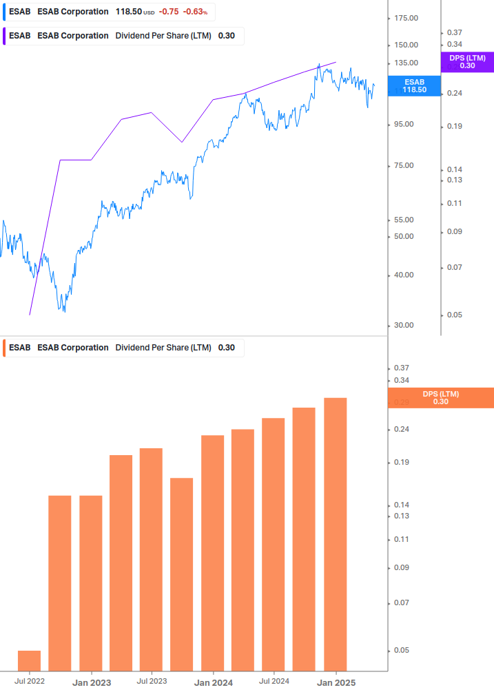 Dividend Growth Chart