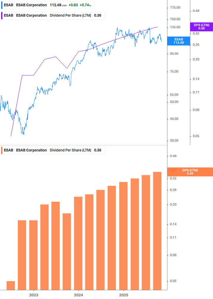 Dividend Growth Chart