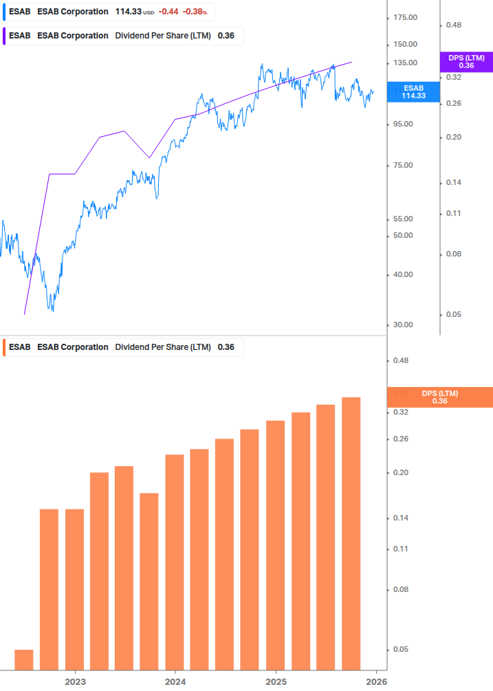 Dividend Growth Chart