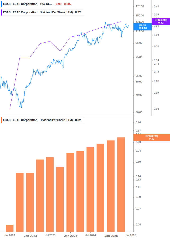 Dividend Growth Chart