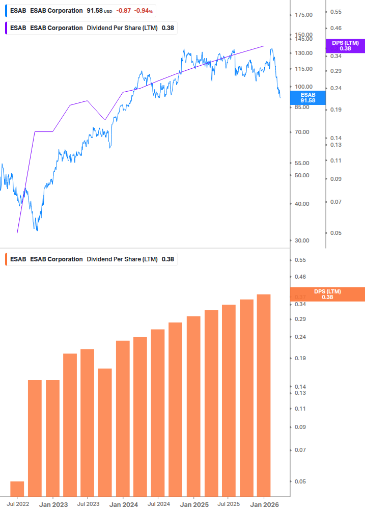 Dividend Growth Chart