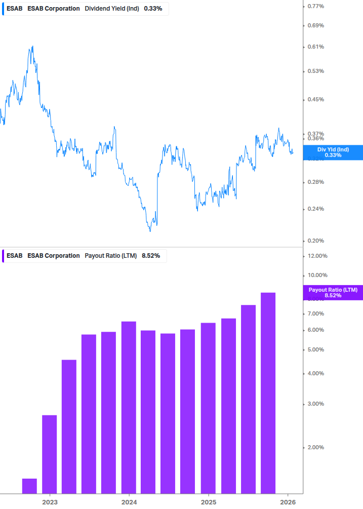 Dividend Safety Chart