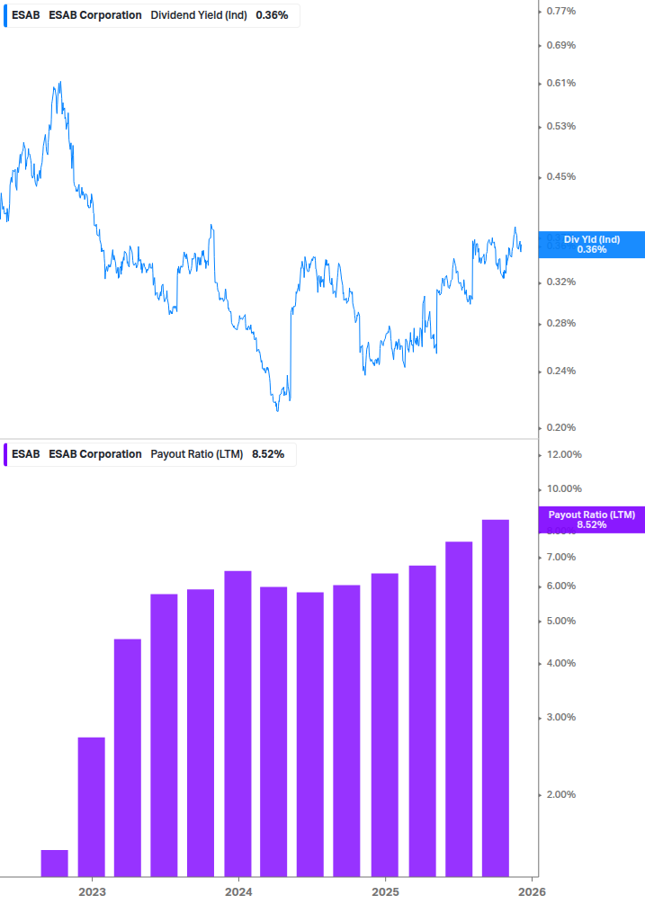 Dividend Safety Chart
