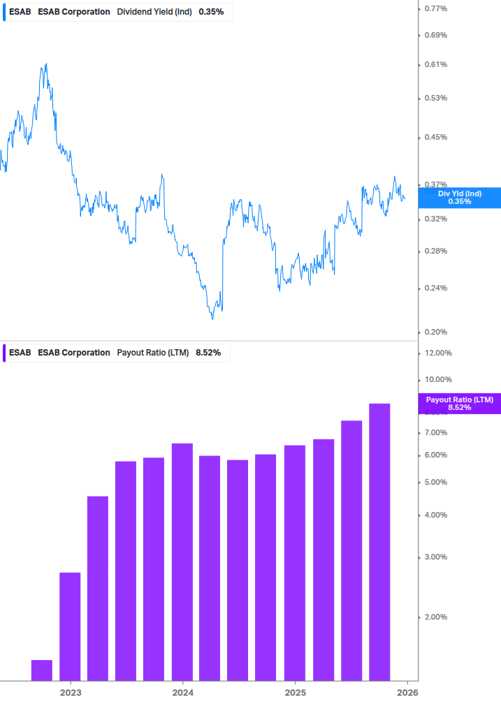 Dividend Safety Chart