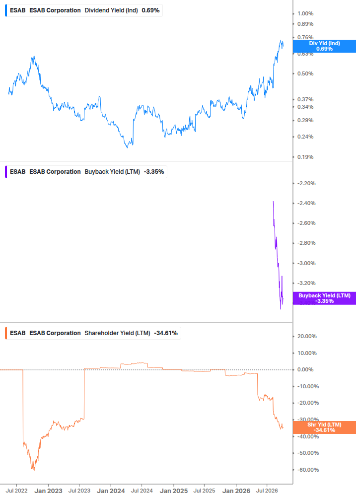 Shareholder Yield Chart