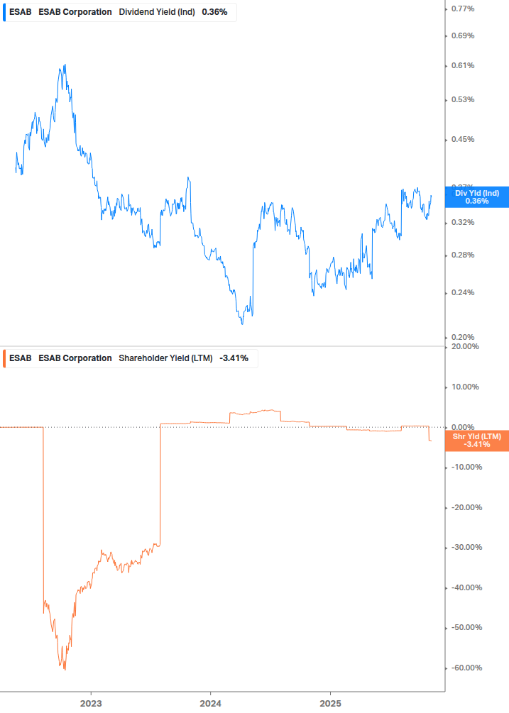 Shareholder Yield Chart