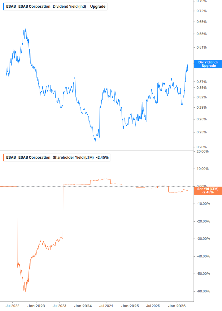 Shareholder Yield Chart