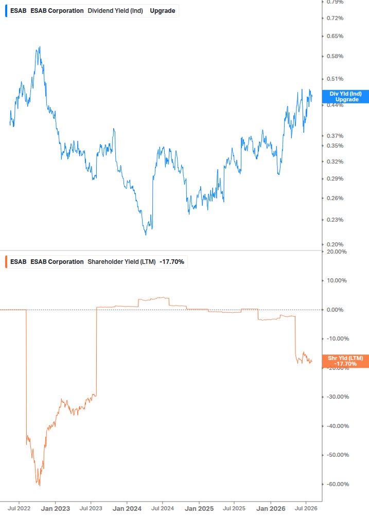 Shareholder Yield Chart