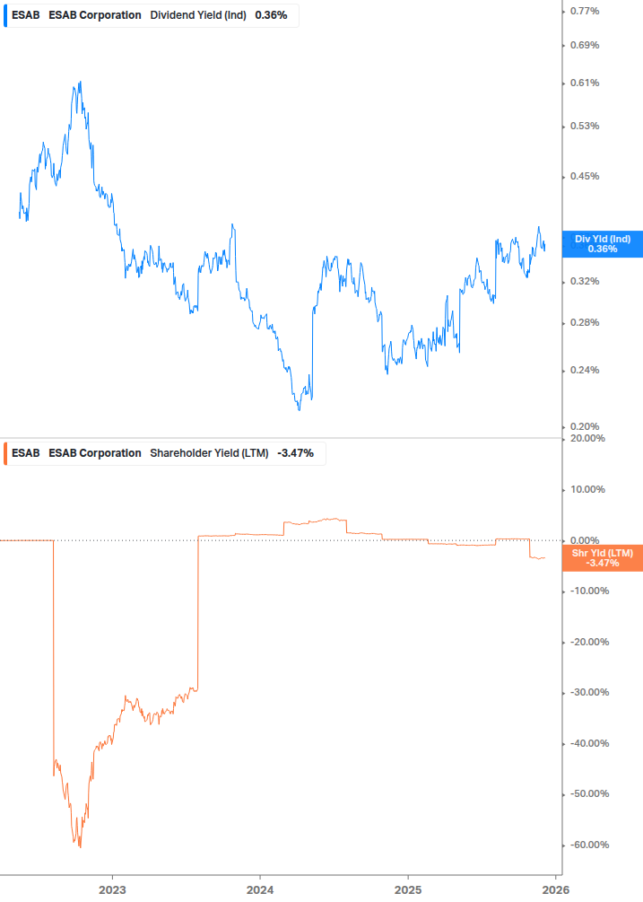 Shareholder Yield Chart