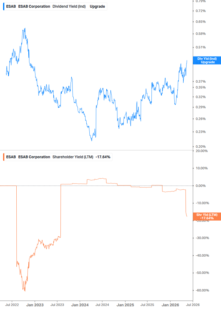 Shareholder Yield Chart