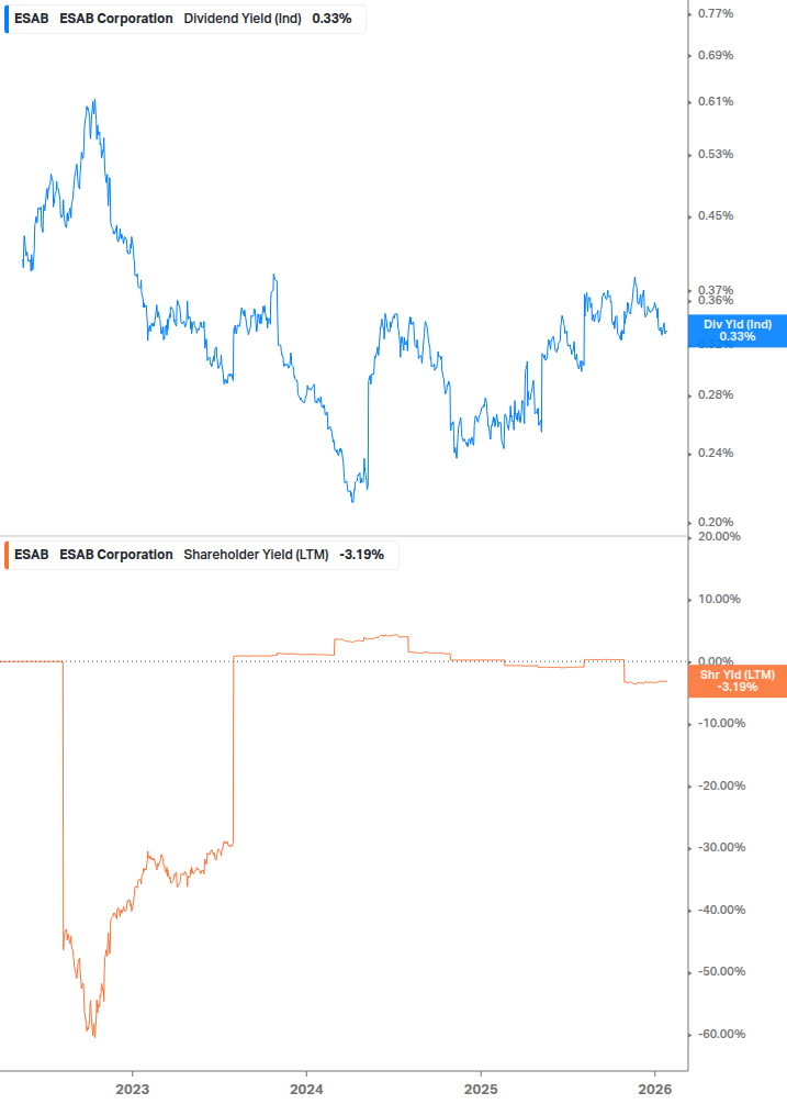 Shareholder Yield Chart