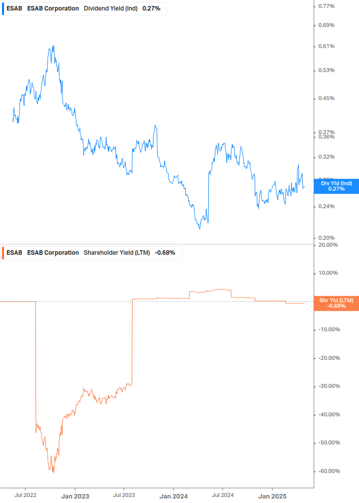 Shareholder Yield Chart