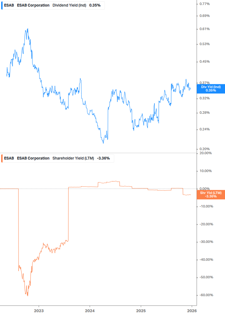 Shareholder Yield Chart