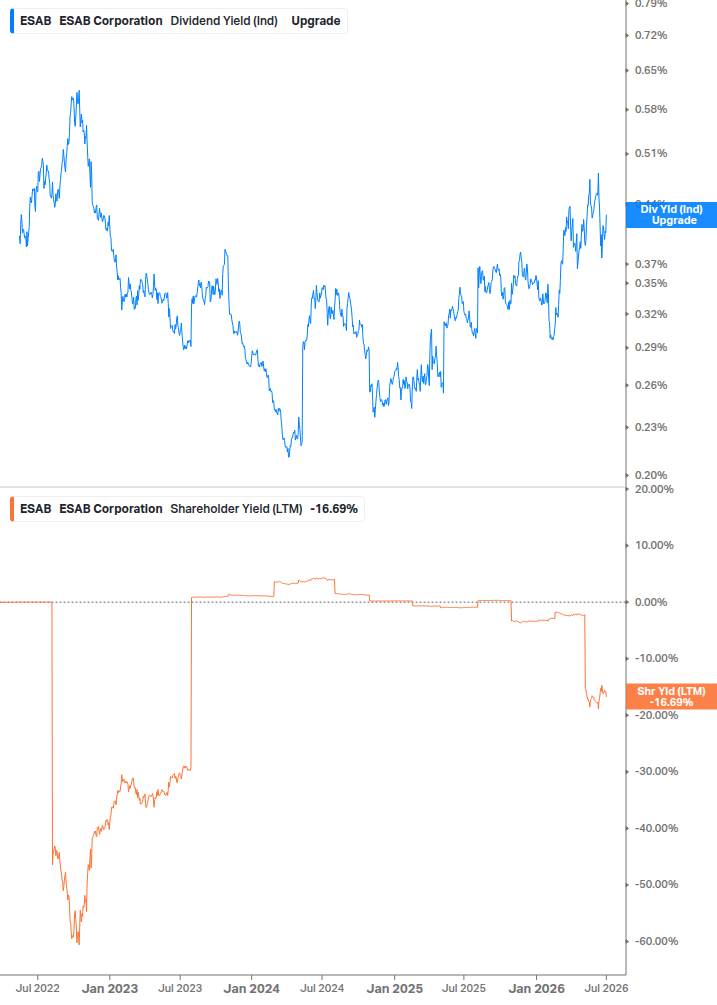 Shareholder Yield Chart