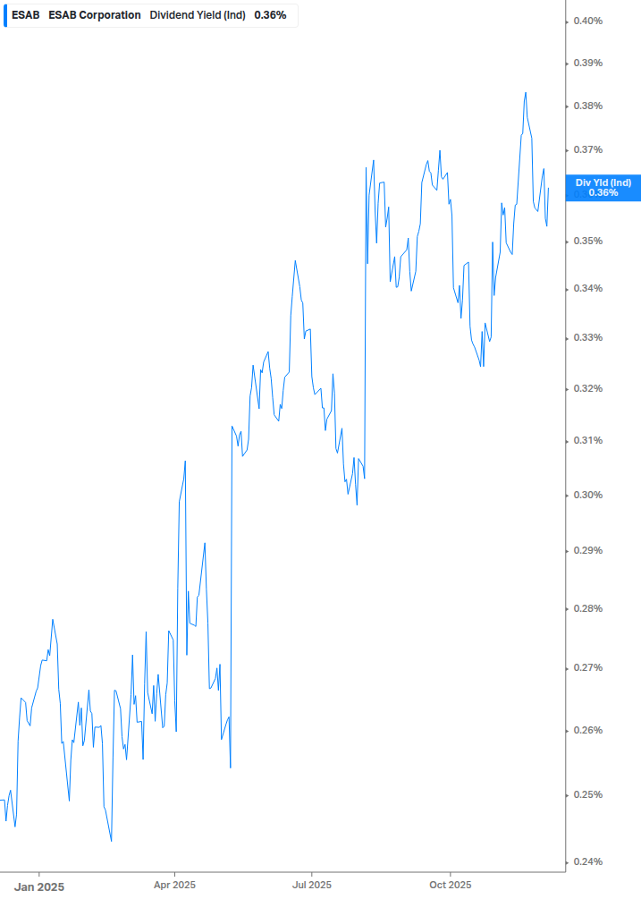 Dividend Yield Chart