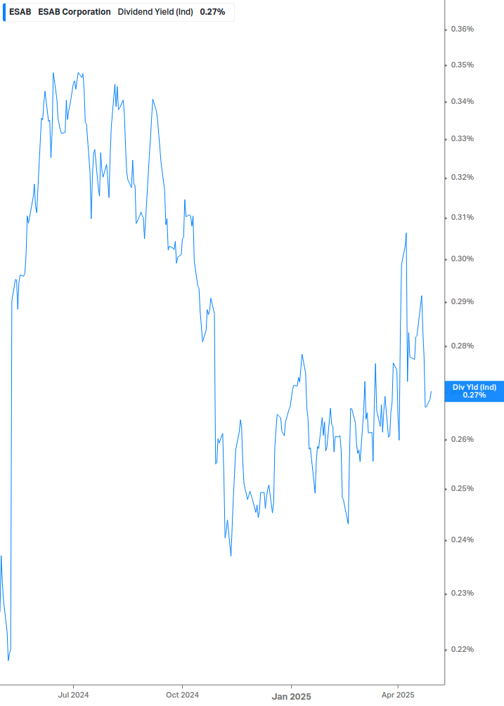 Dividend Yield Chart