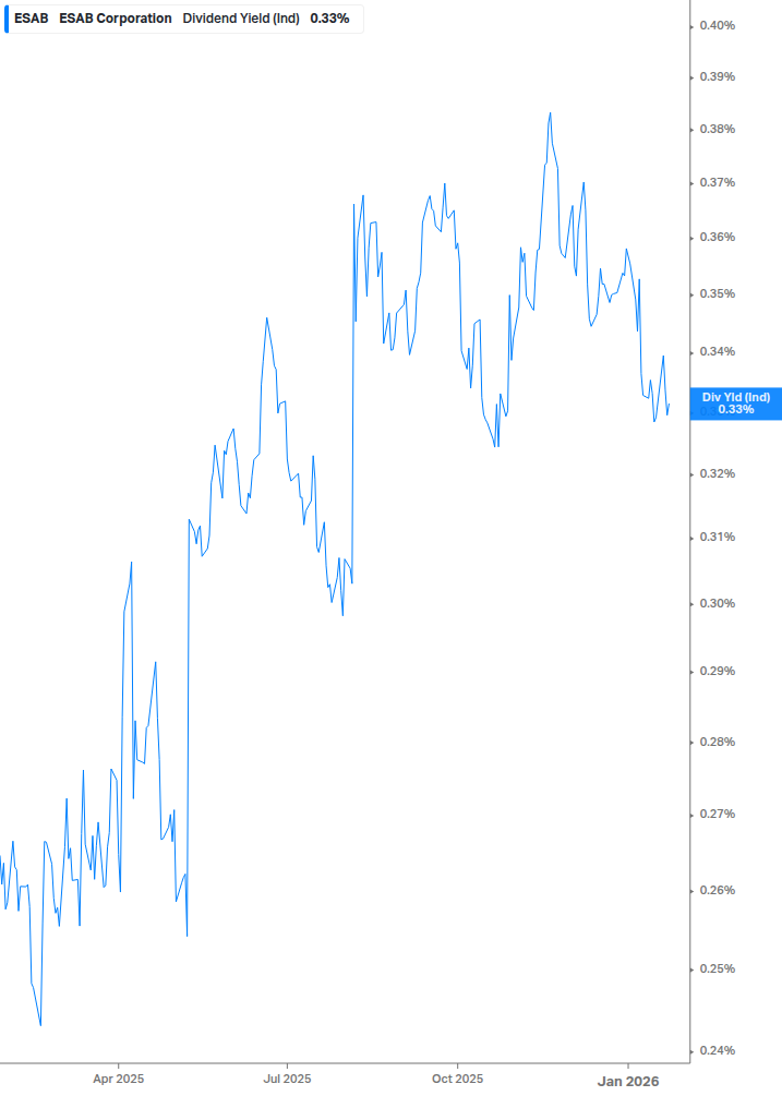 Dividend Yield Chart