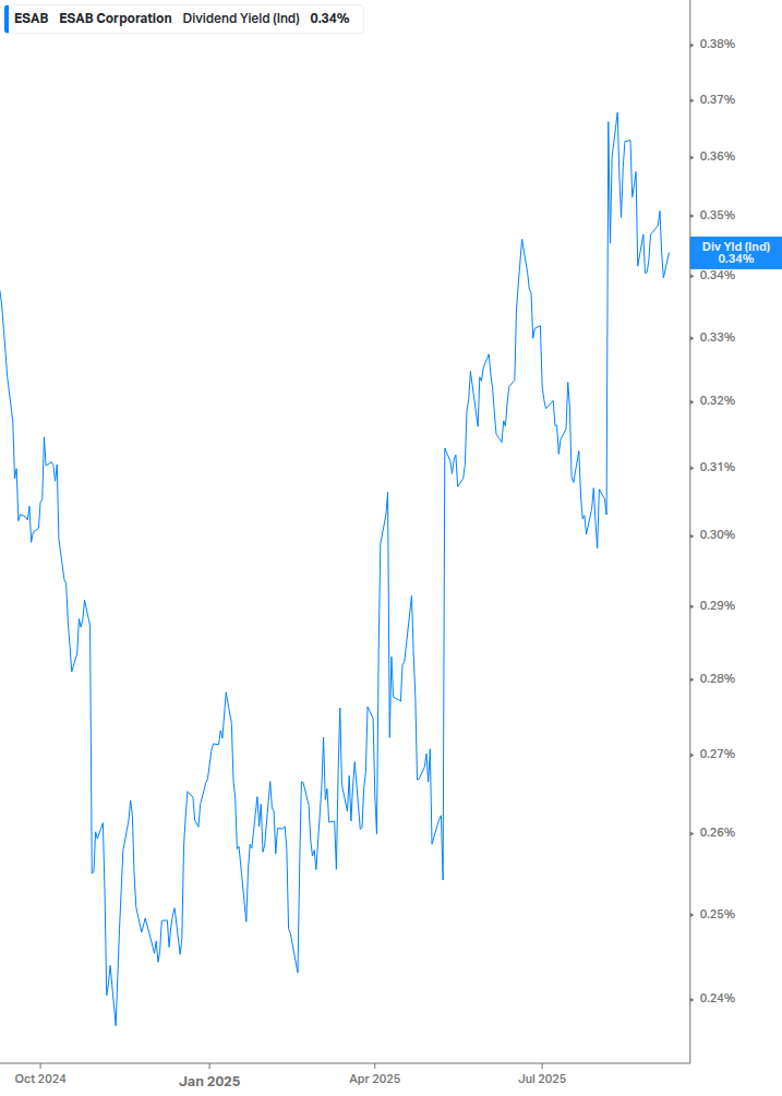 Dividend Yield Chart
