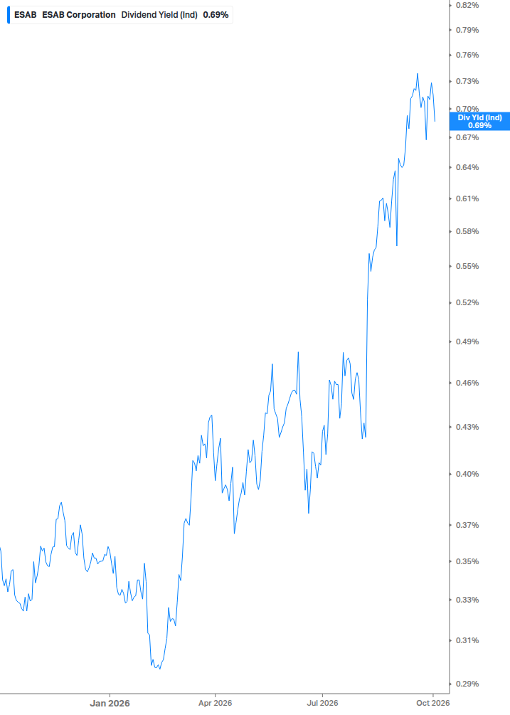 Dividend Yield Chart