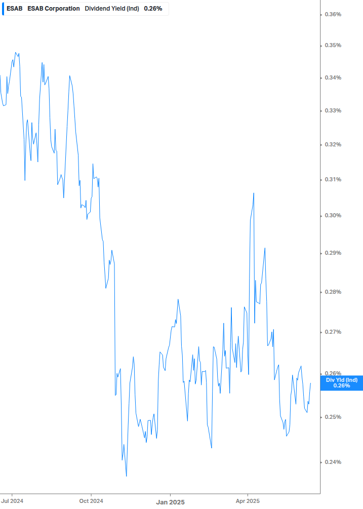 Dividend Yield Chart