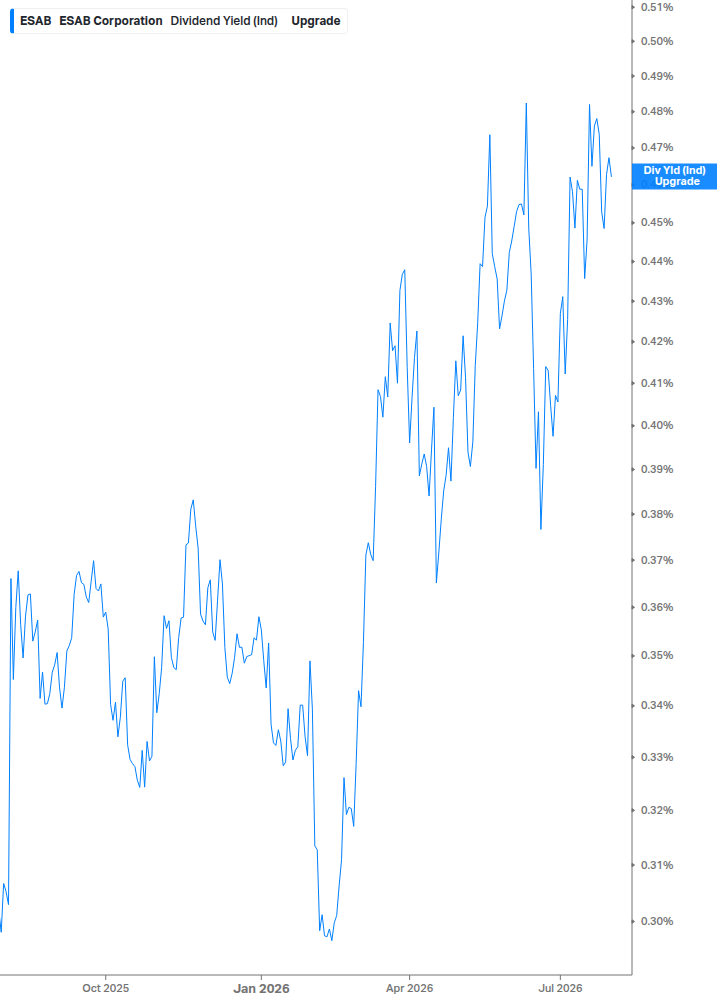 Dividend Yield Chart