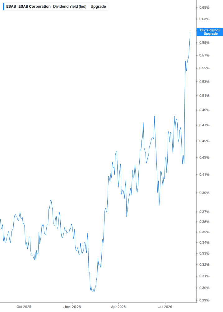 Dividend Yield Chart