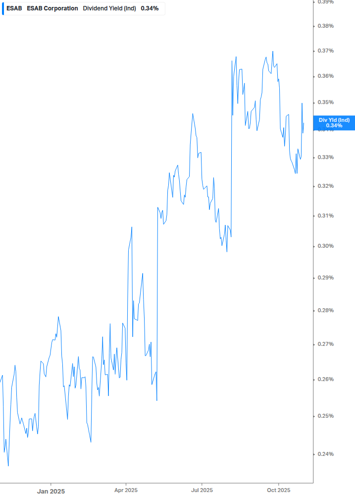Dividend Yield Chart