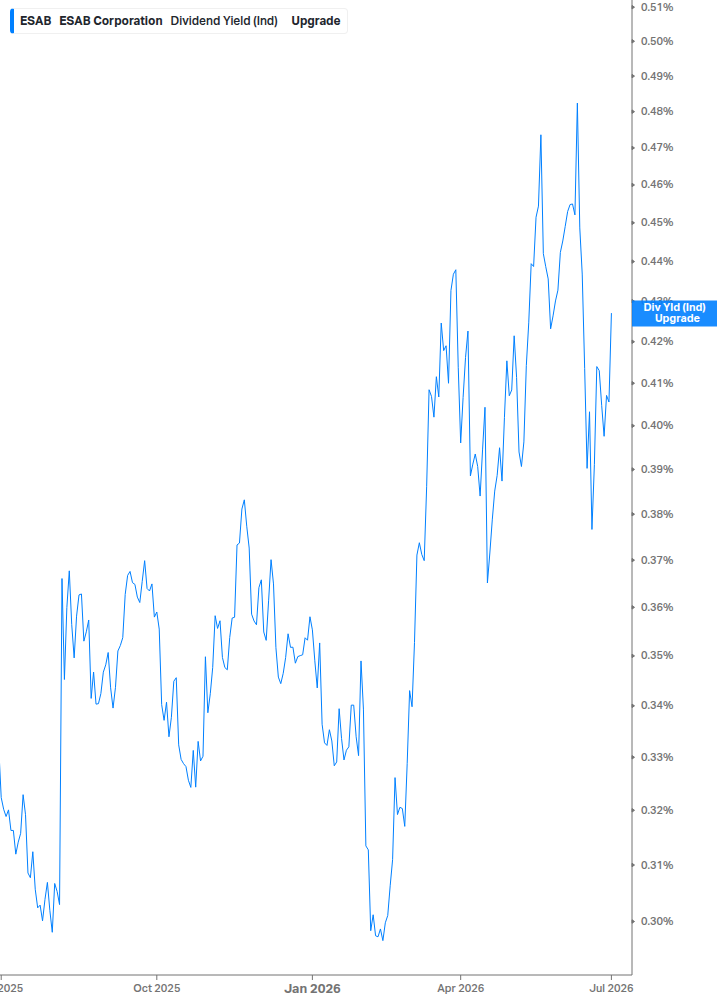 Dividend Yield Chart