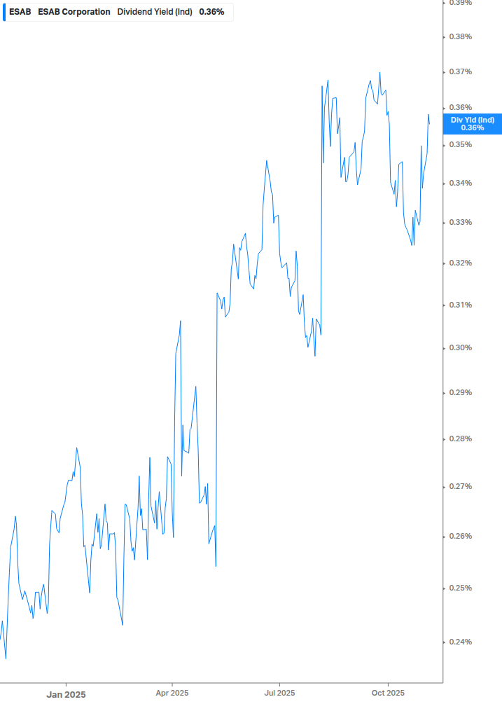 Dividend Yield Chart