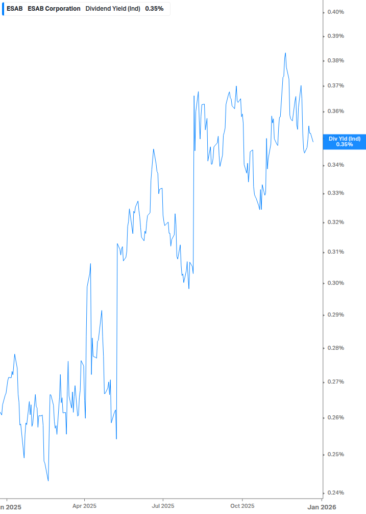 Dividend Yield Chart