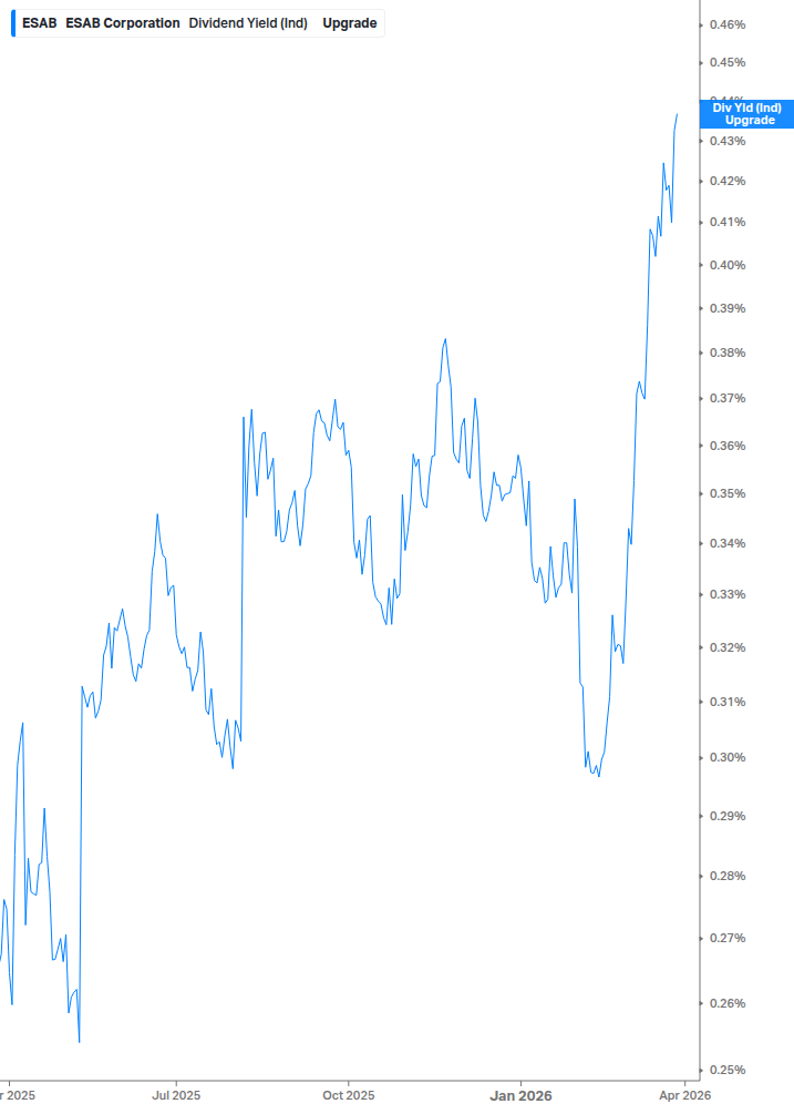 Dividend Yield Chart