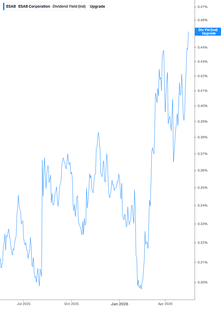 Dividend Yield Chart