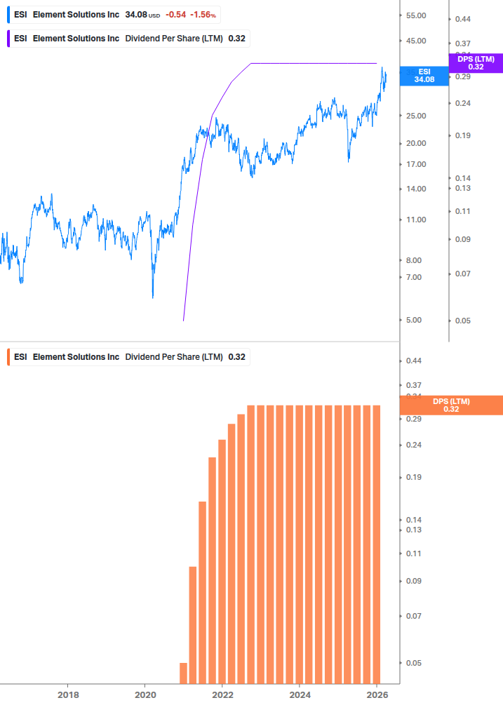 Dividend Growth Chart
