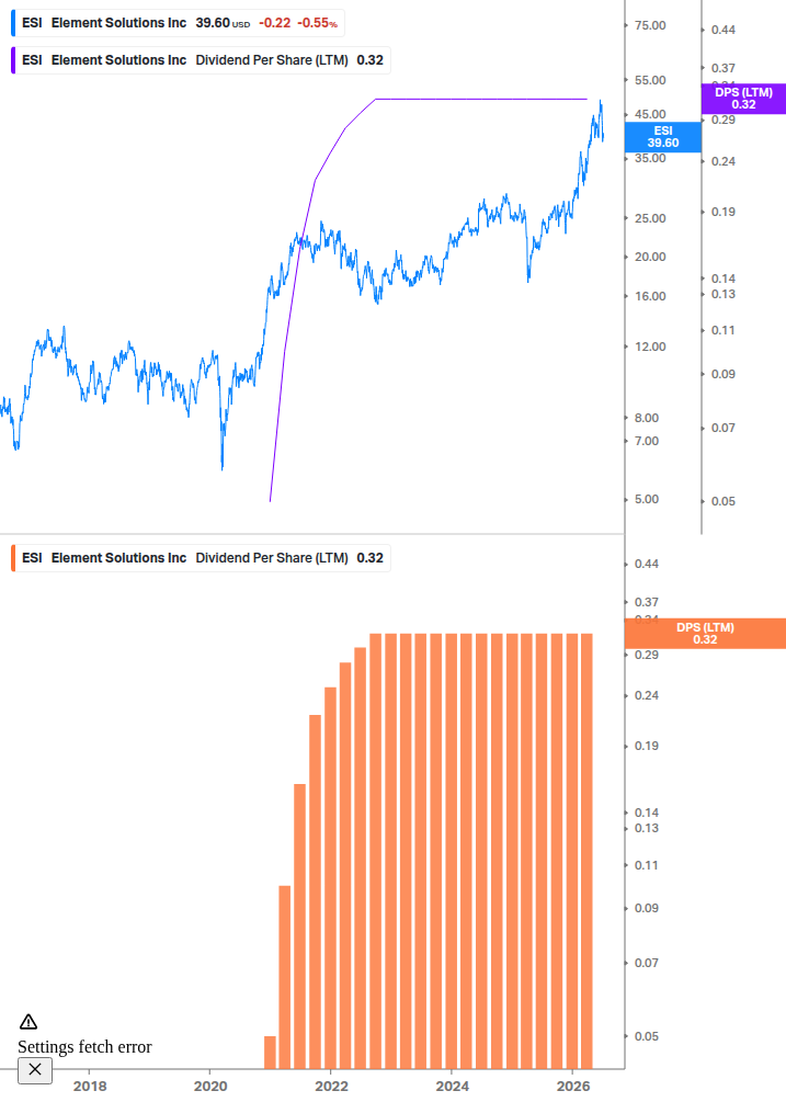 Dividend Growth Chart