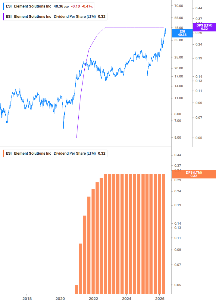 Dividend Growth Chart