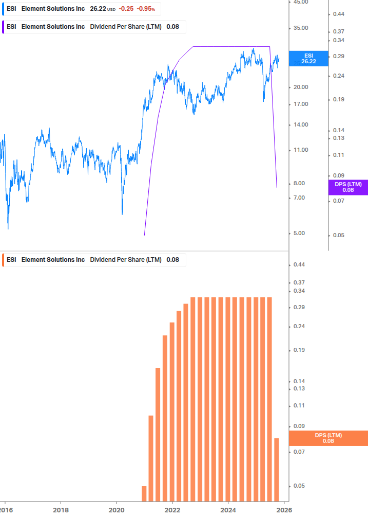 Dividend Growth Chart
